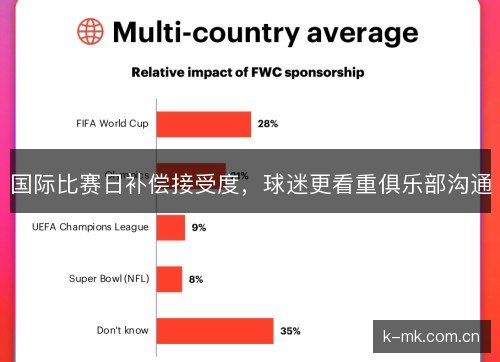 国际比赛日补偿接受度，球迷更看重俱乐部沟通